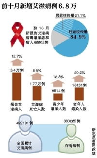 卫生部 将出台文件准予1000家民间防艾组织注册