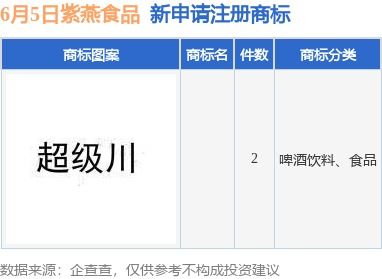紫燕食品新提交2件商标注册申请