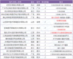 智械报告 2019年3月国家药监局批准首次注册产品数据报告